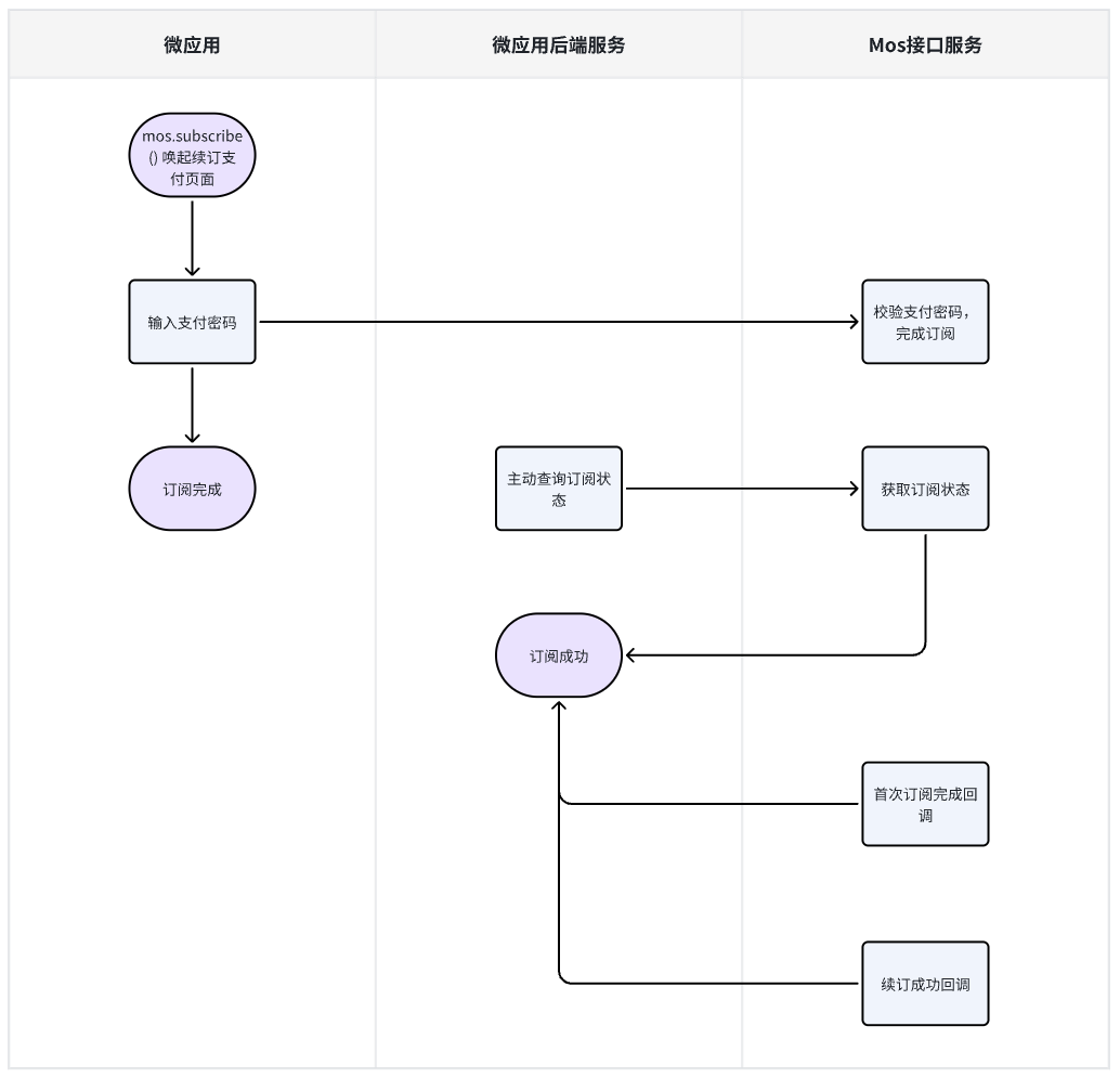 自动续订流程图