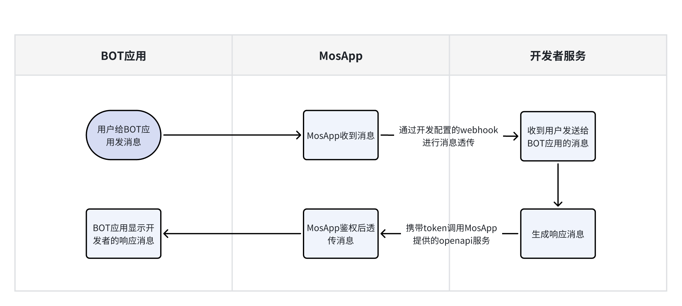 BOT应用与开发者交互流程图