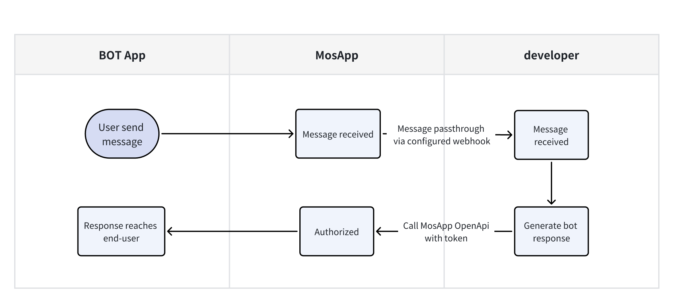 Bot Application and Bot Application Server Interaction Flowchart