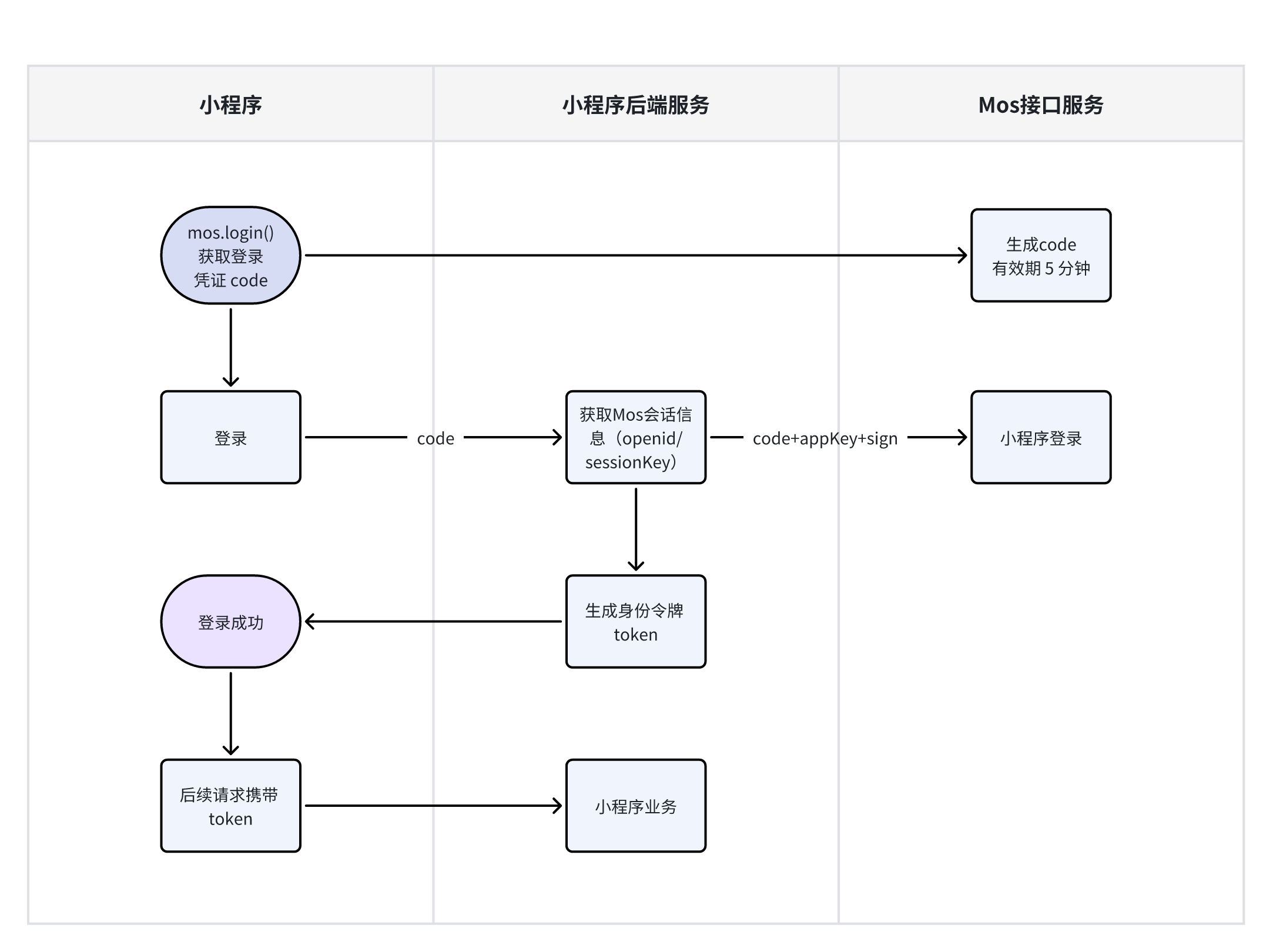 登录流程图