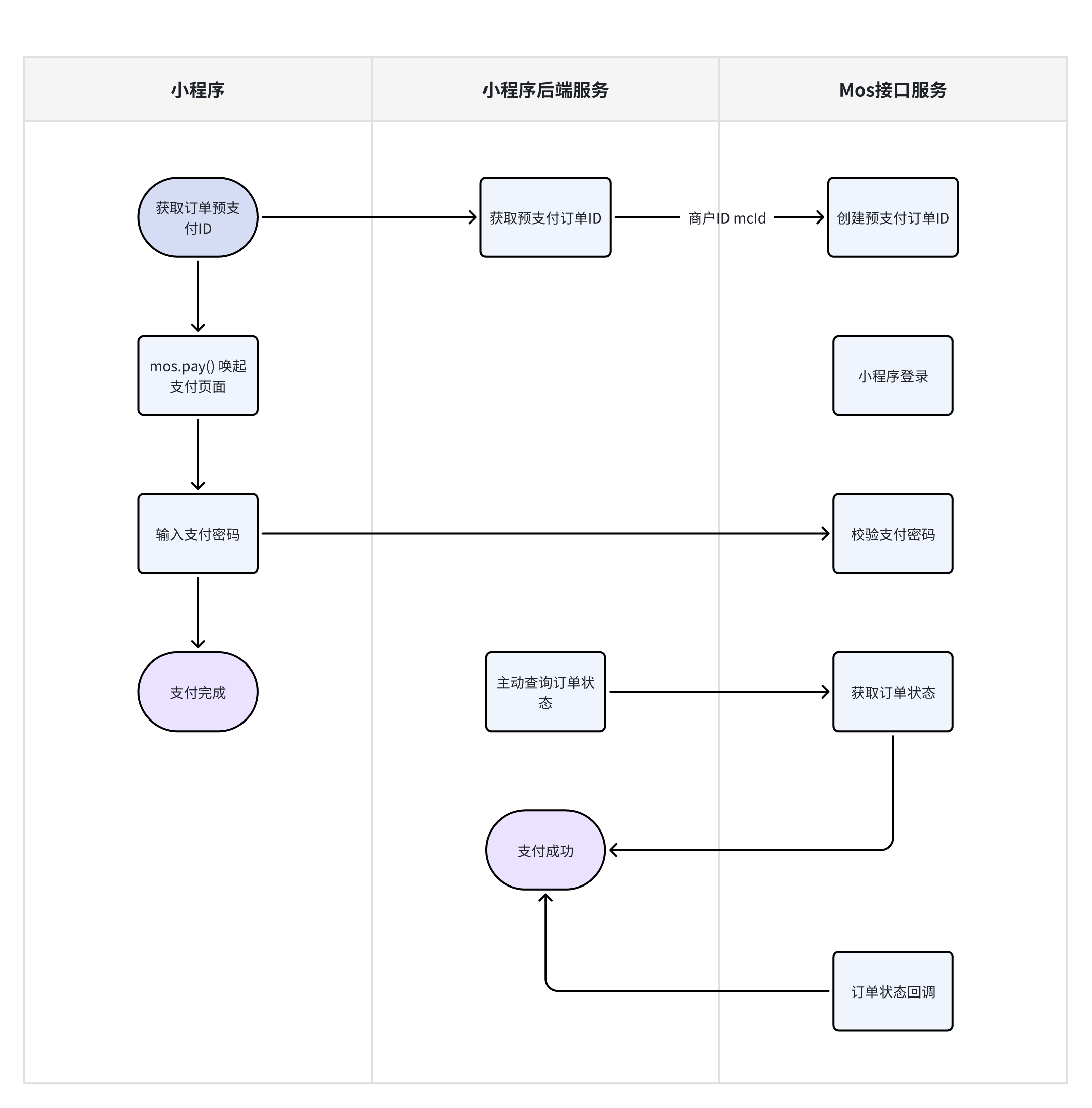 支付流程图