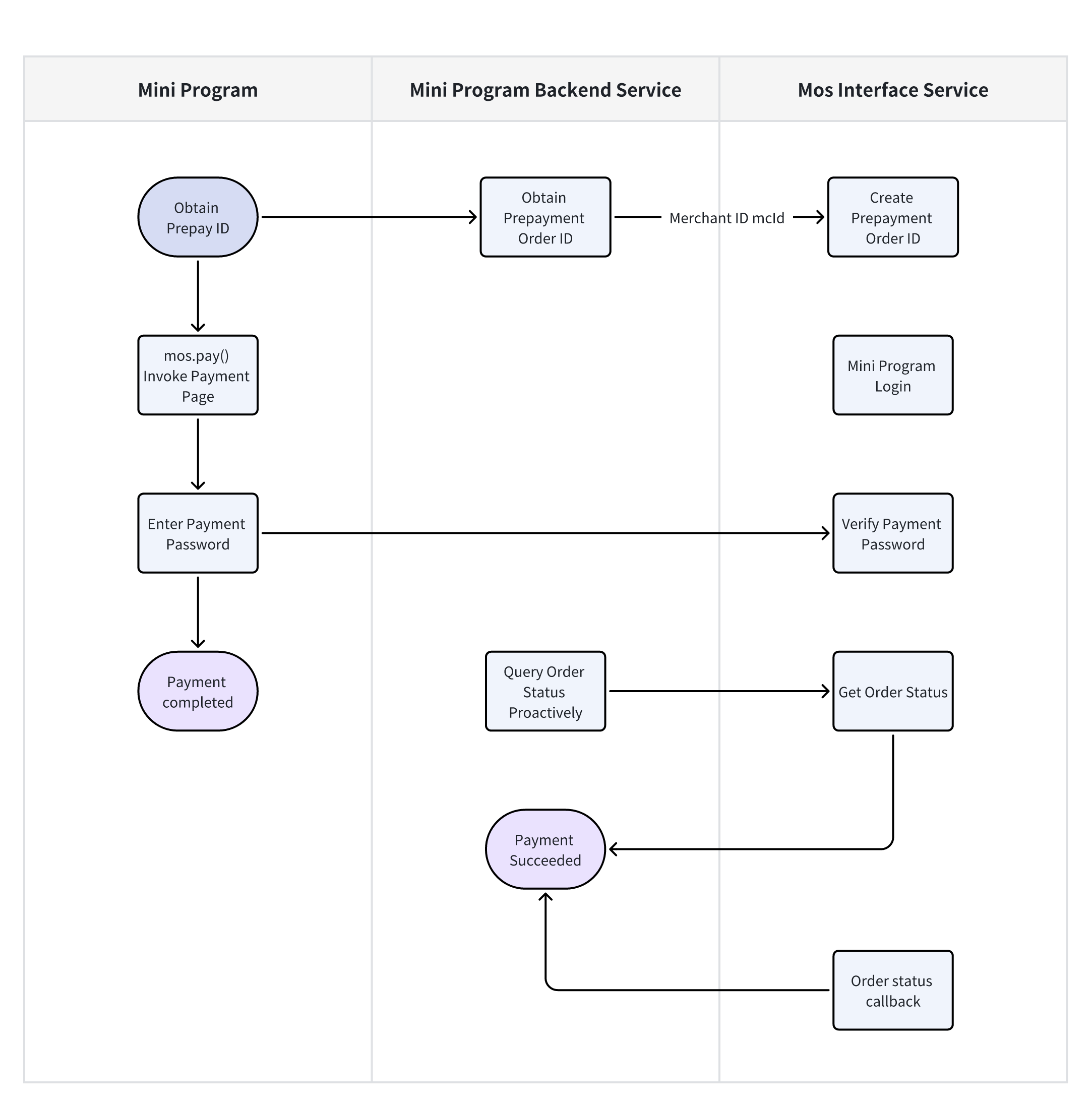 Payment Flow Diagram